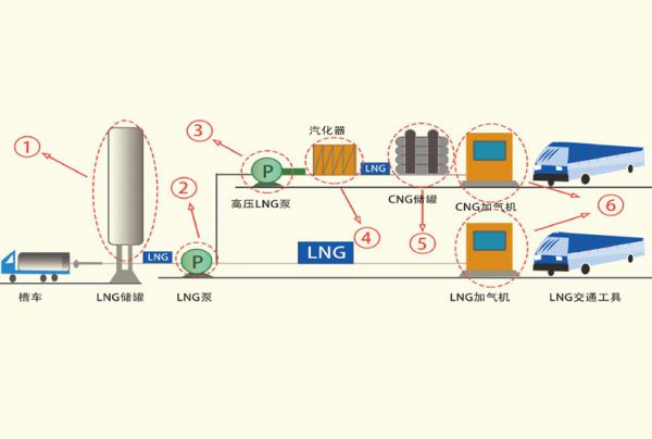 L-CNG加注站